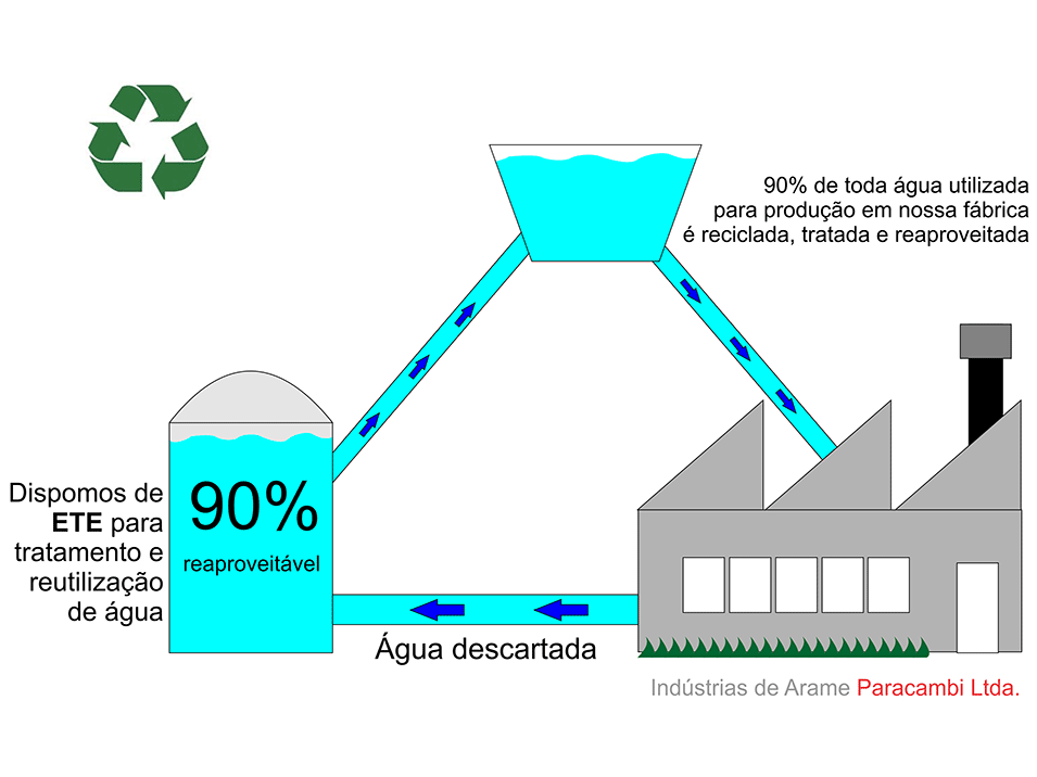 Recliclagem e reaproveitamento de 90% de toda água utilizada